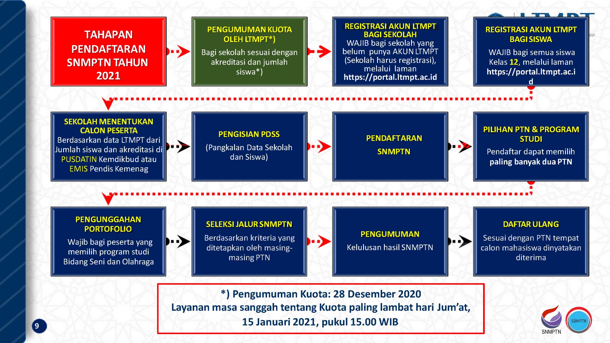 Informasi Sistem Seleksi Masuk Perguruan Tinggi Negeri Tahun 2021