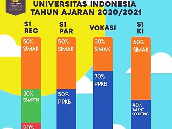 Seleksi Masuk Universitas Indonesia Jalur Prestasi dan Pemerataan Kesempatan Belajar (PPKB UI)